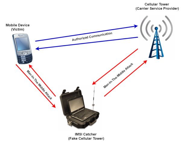 Leaking IMSI Numbers