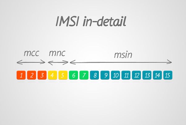 How to Locate IMSI Code