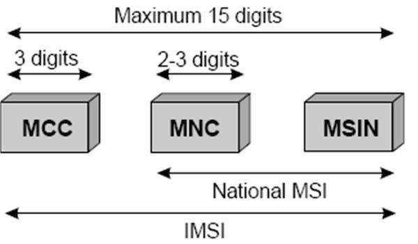 IMSI Identifier