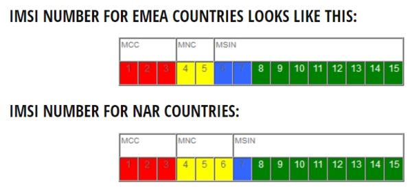 IMSI EMEA and NAR Countries