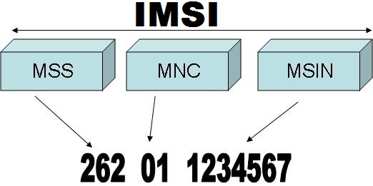 What Is IMSI Number?